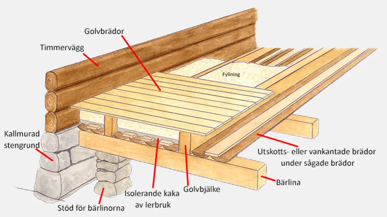Detaljerad illustration av en torpargrund med timmervägg, kallmurad stengrund och golvbjälkar. Jämför med en krypgrund.